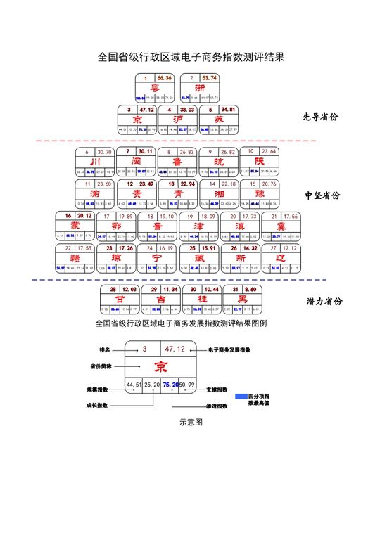 中国电子商务发展指数报告