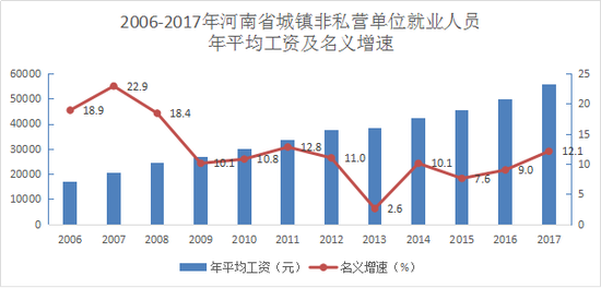 2017河南城镇单位就业人员平均工资