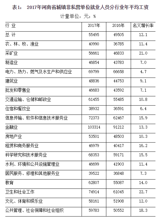 2017河南城镇单位就业人员平均工资