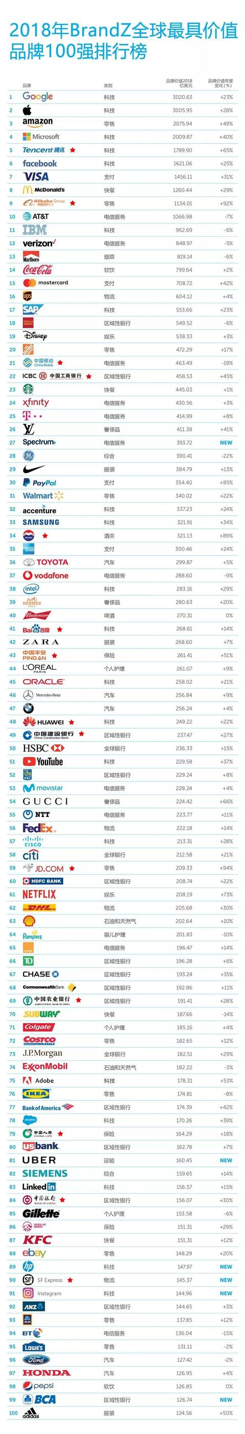 2018年BrandZ全球品牌价值100强排行榜