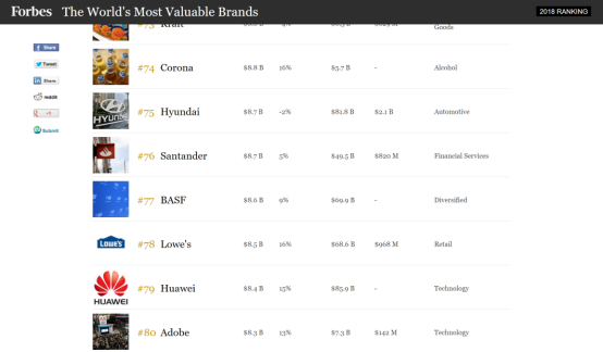福布斯2018全球最具价值品牌榜