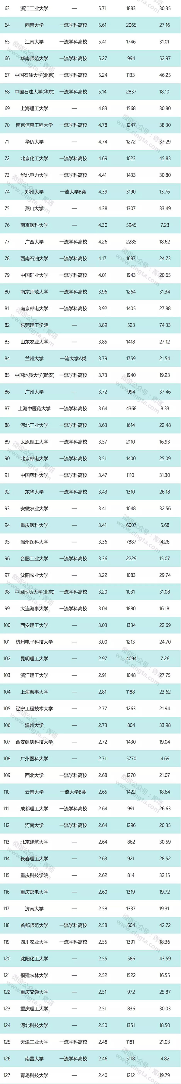 中国高校年度科技经费排名