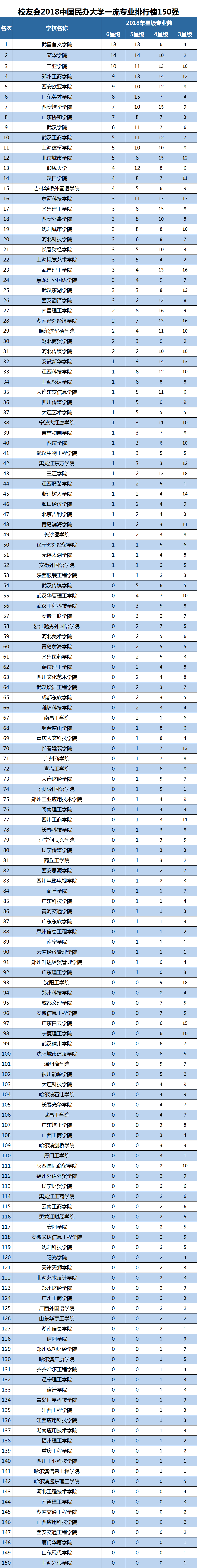 2018中国民办大学一流专业排行榜