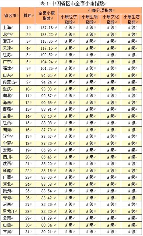 2017全国小康城市百强名单