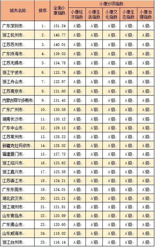 2017全国小康城市百强名单