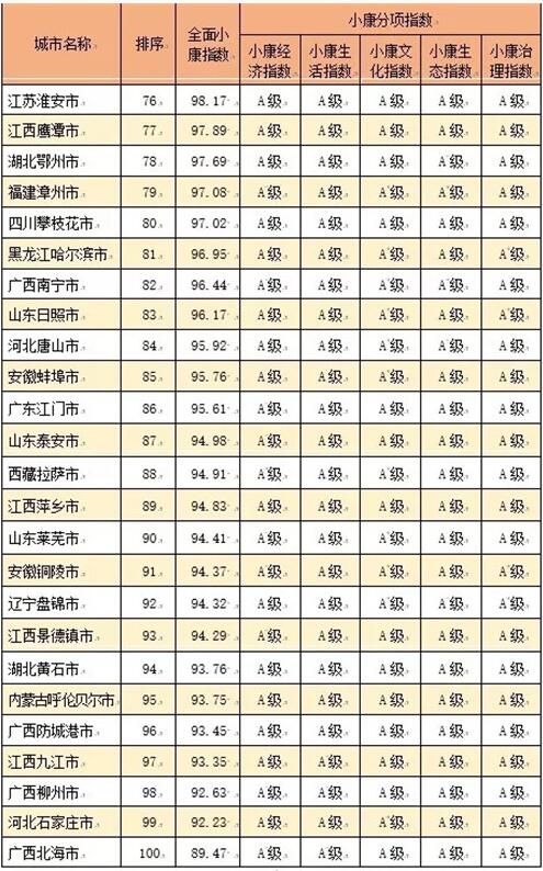 2017全国小康城市百强名单