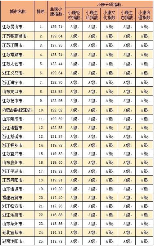 2017全国小康城市百强名单