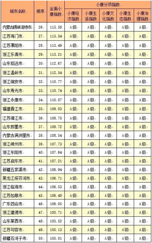 2017全国小康城市百强名单