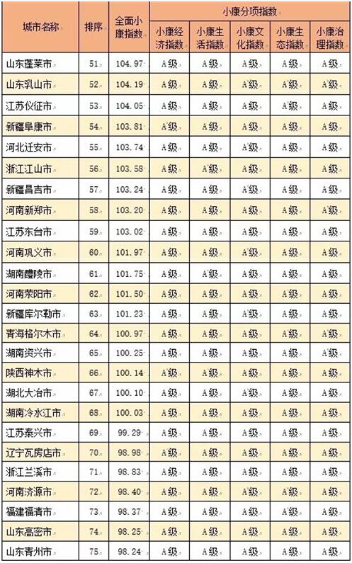 2017全国小康城市百强名单