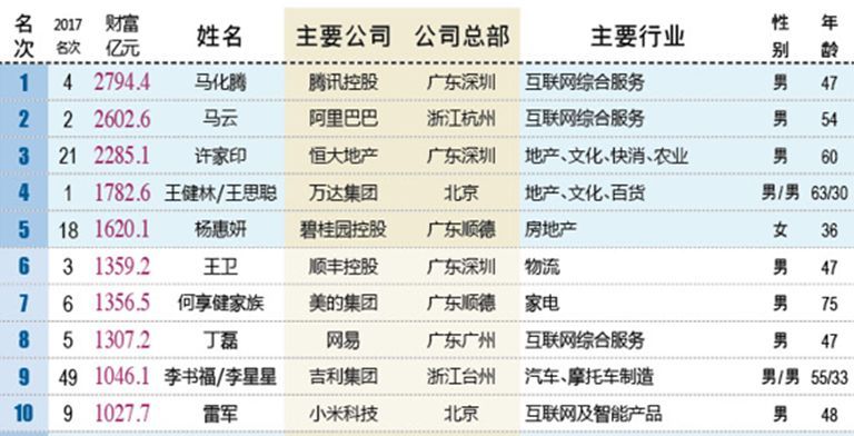 2018年新财富500富人榜