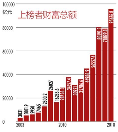 2018年新财富500富人榜