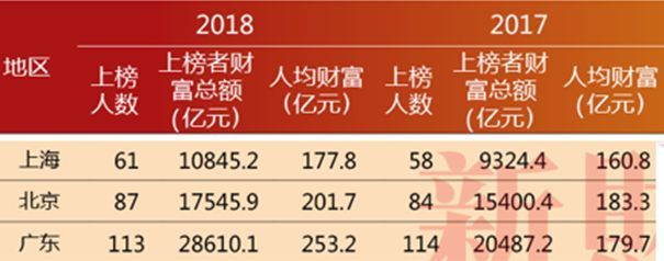 2018年新财富500富人榜