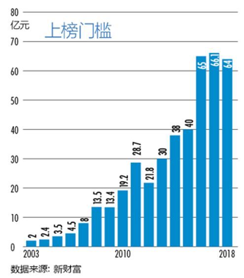 2018年新财富500富人榜