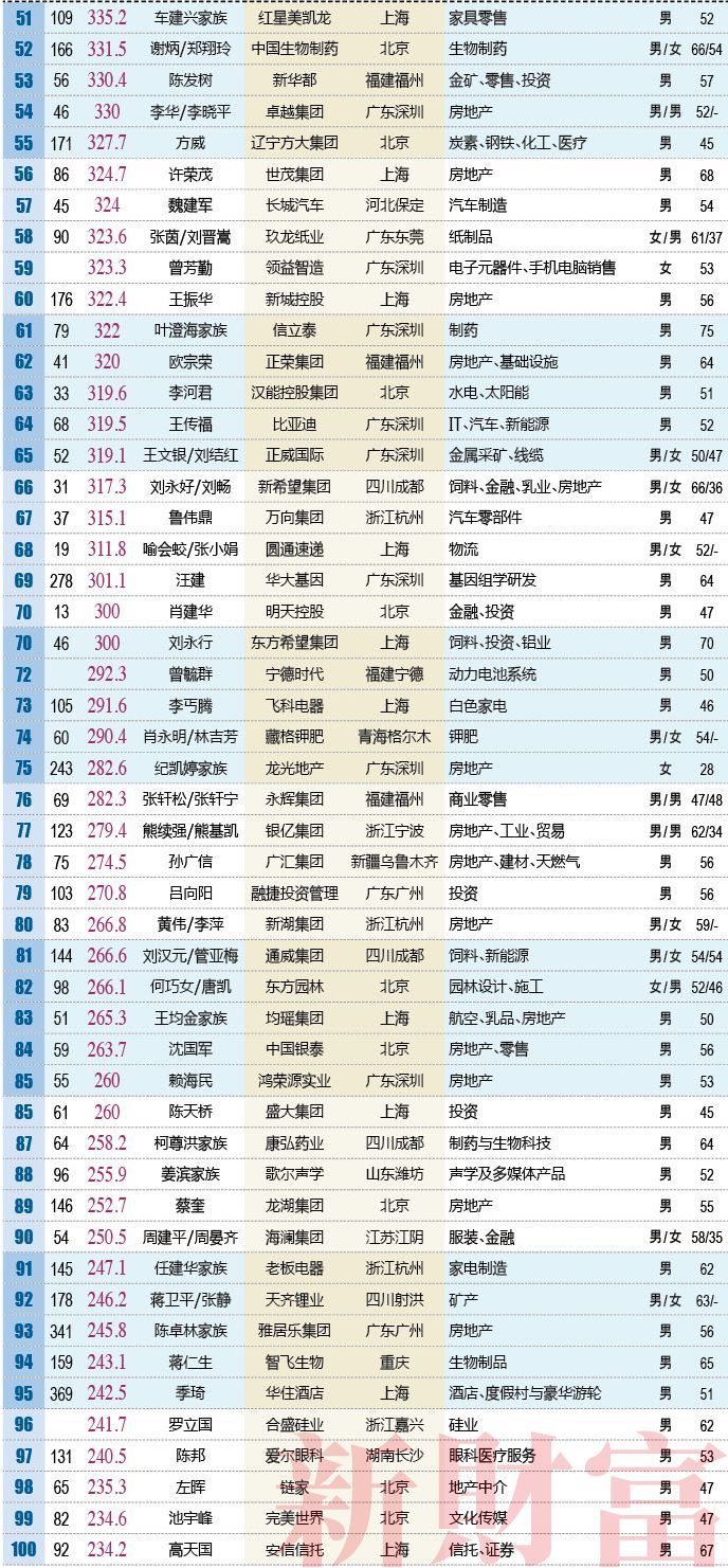 2018年新财富500富人榜