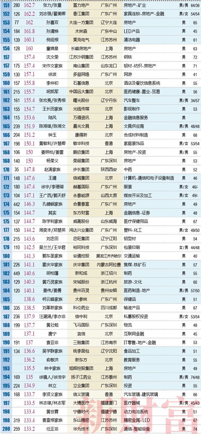 2018年新财富500富人榜