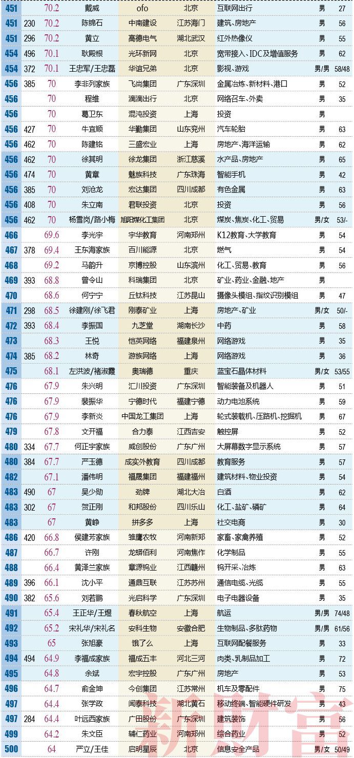 2018年新财富500富人榜