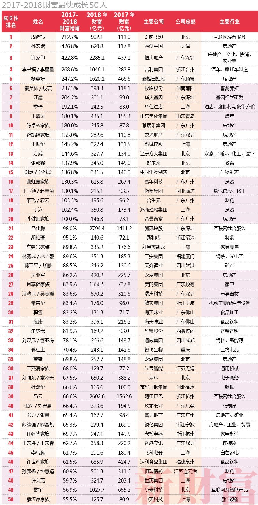 2018年新财富500富人榜