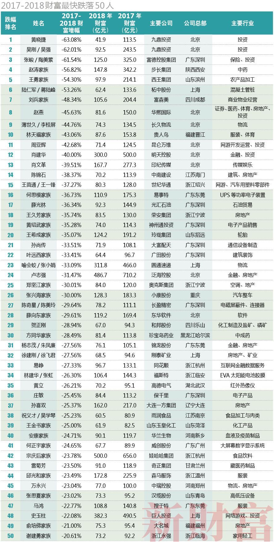 2018年新财富500富人榜