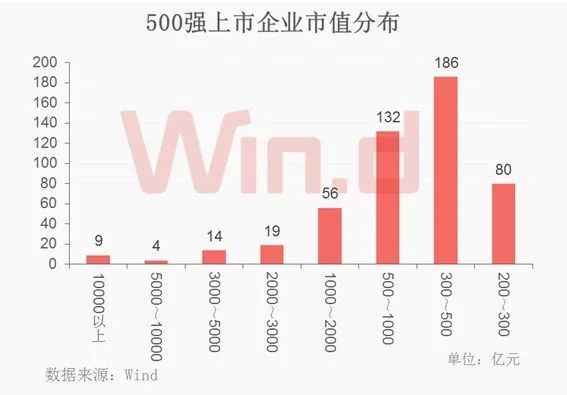 一季度中国上市企业市值500强