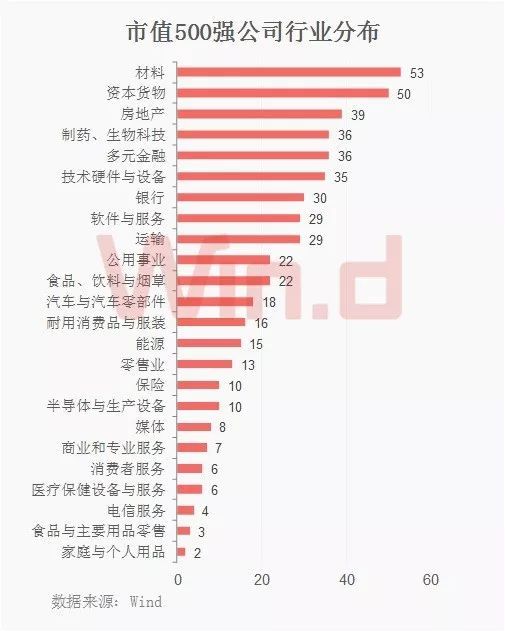 一季度中国上市企业市值500强