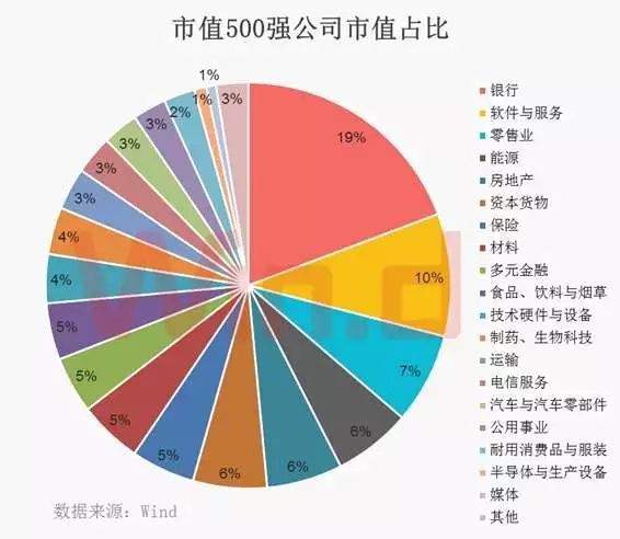 一季度中国上市企业市值500强