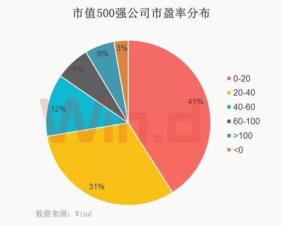 一季度中国上市企业市值500强