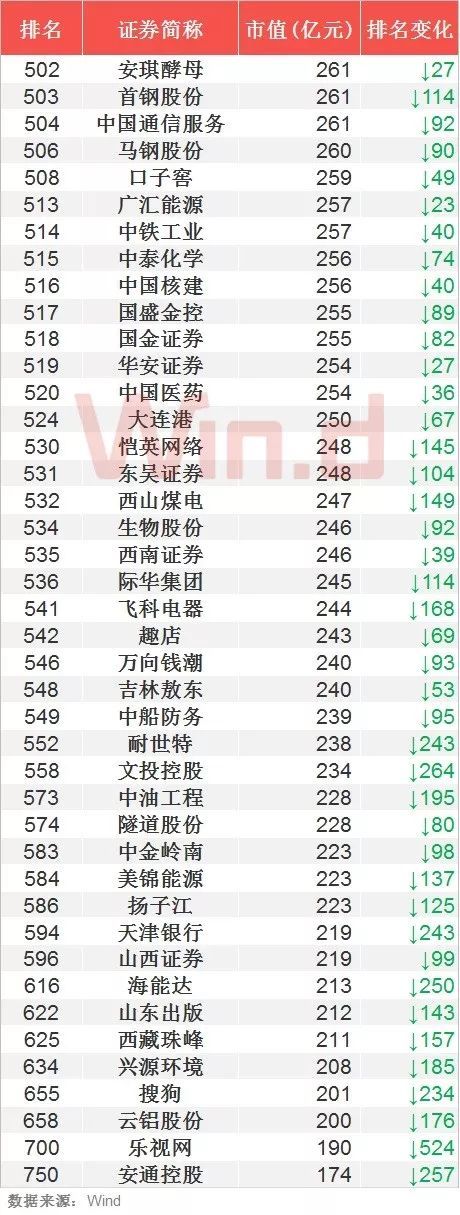 一季度中国上市企业市值500强