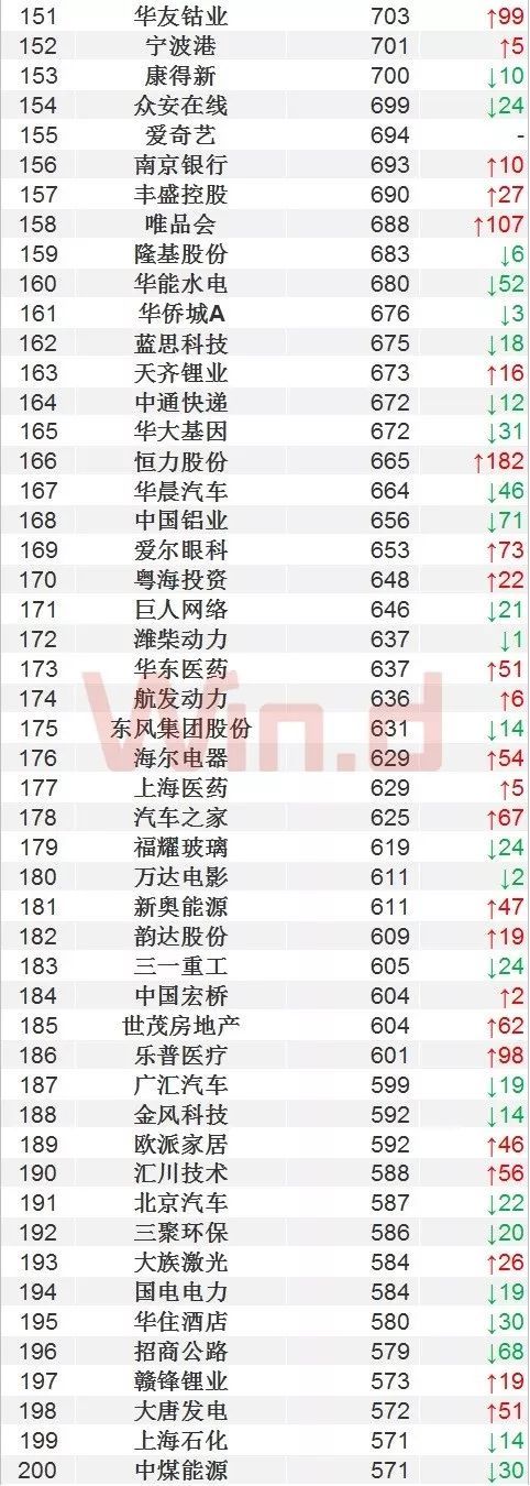 一季度中国上市企业市值500强