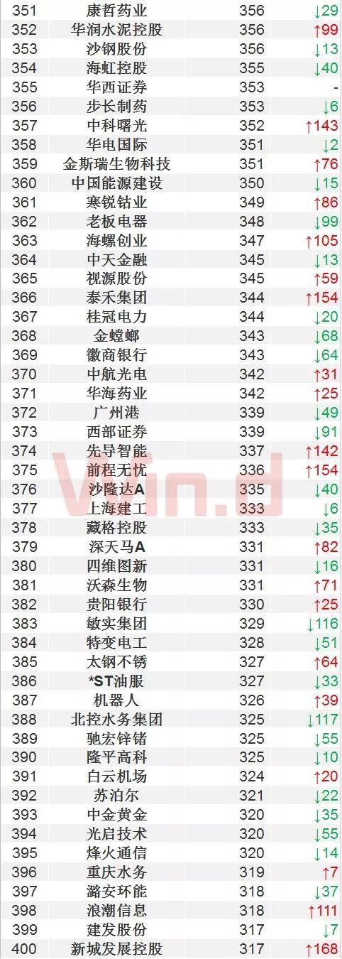 一季度中国上市企业市值500强