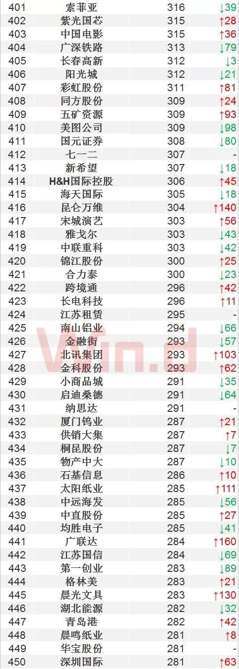 一季度中国上市企业市值500强