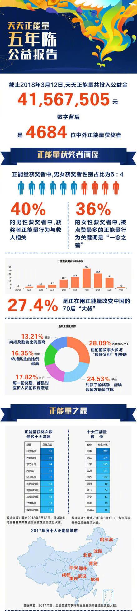 阿里巴巴发布5年正能量榜单