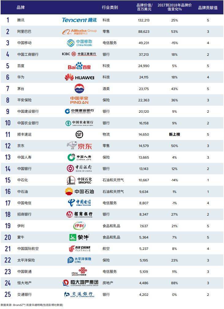 2018中国品牌价值100强