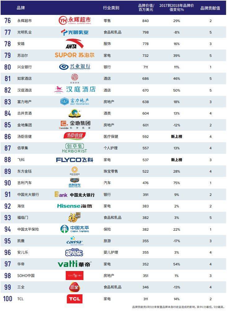 2018中国品牌价值100强