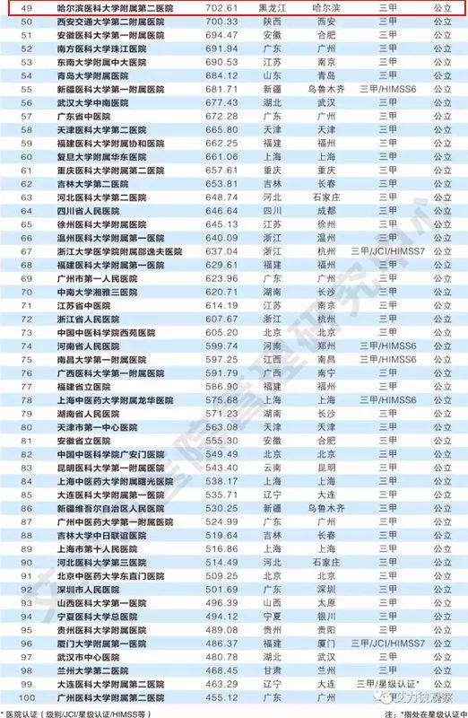 2017中国医院竞争力排行榜