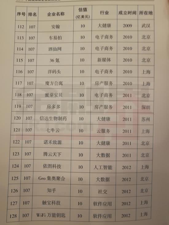 2017独角兽名单