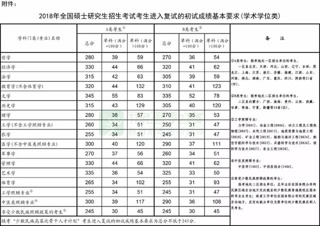 2018年考研国家线发布