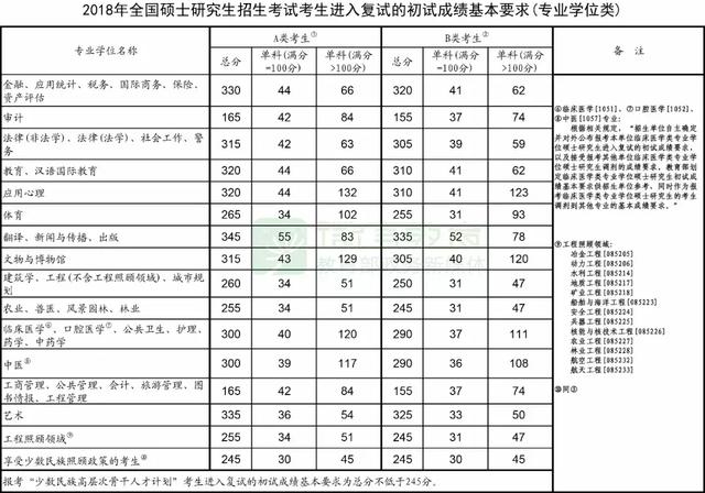 2018年考研国家线发布