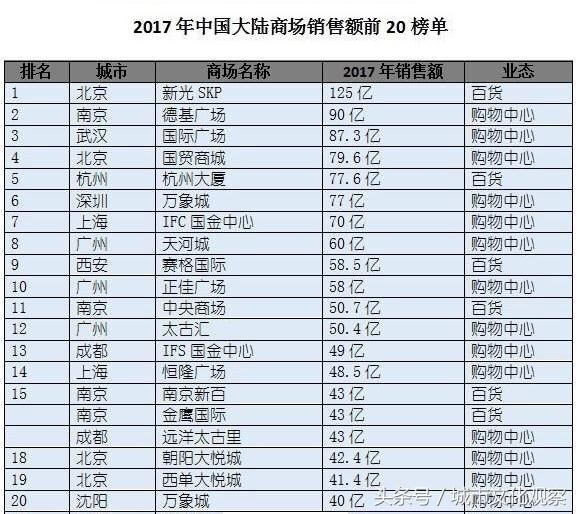 2017年中国商场百货二十强