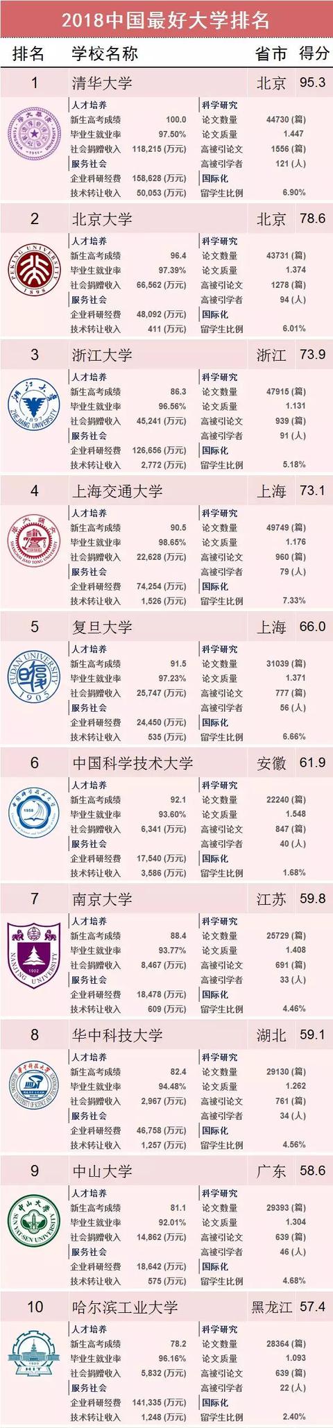 2018软科中国最好大学排名
