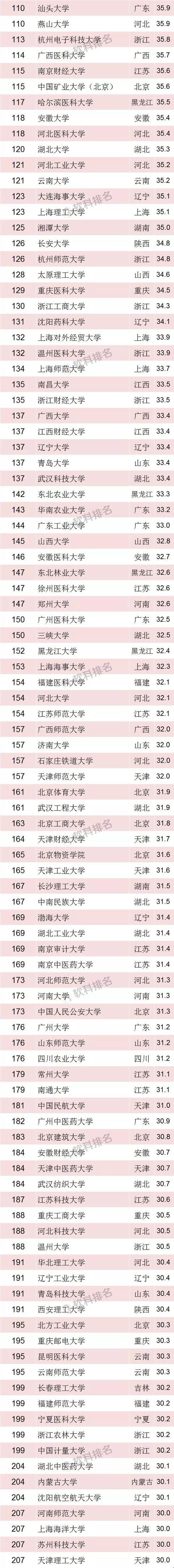 2018软科中国最好大学排名