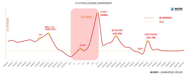 2018年春节安全出行指南   哪些地方最堵？