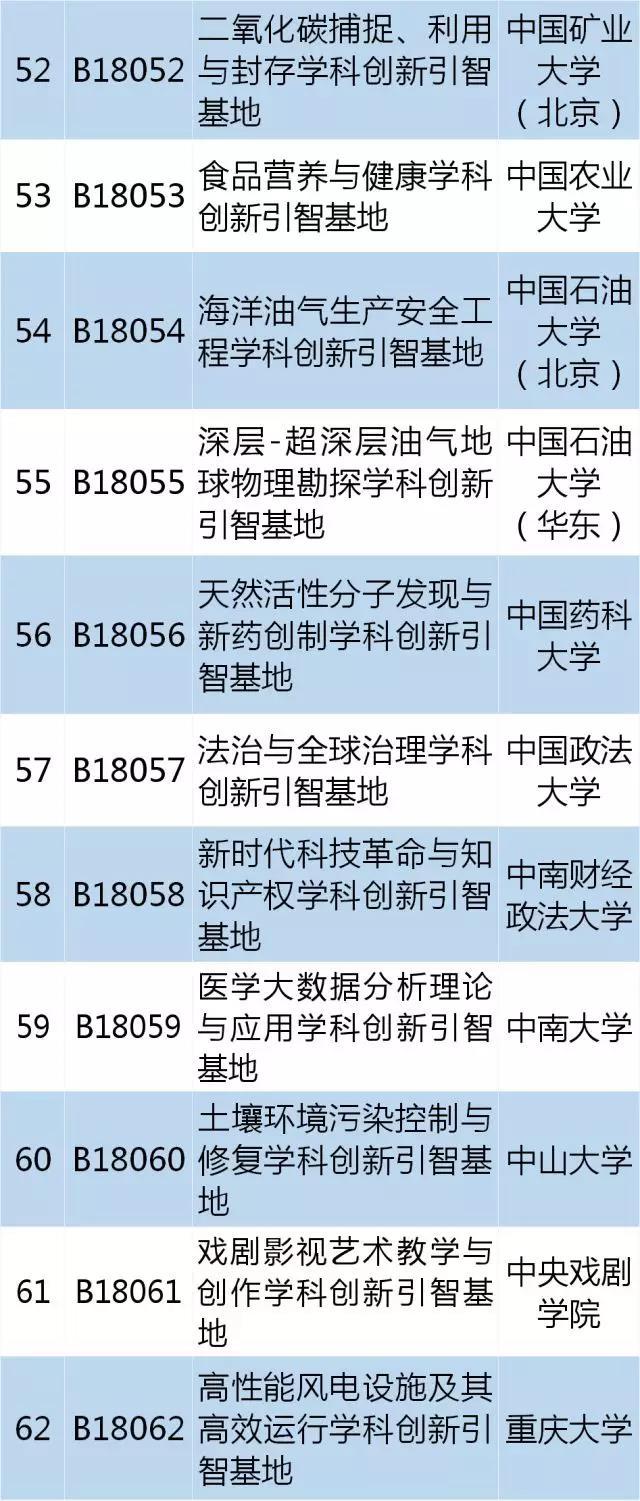 2018年国家111计划名单