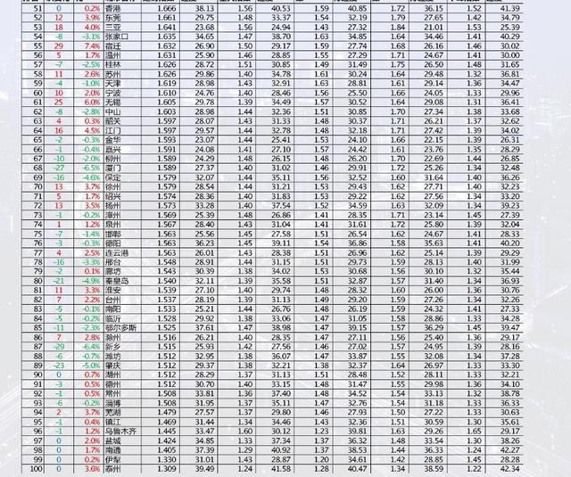 2017年第三季度堵城排行