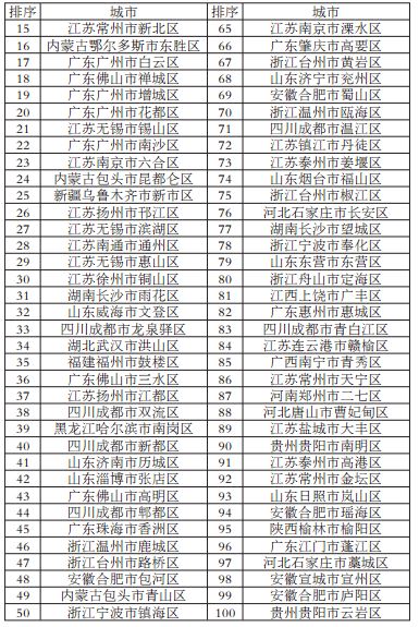 2017中国百强县名单发布完整版