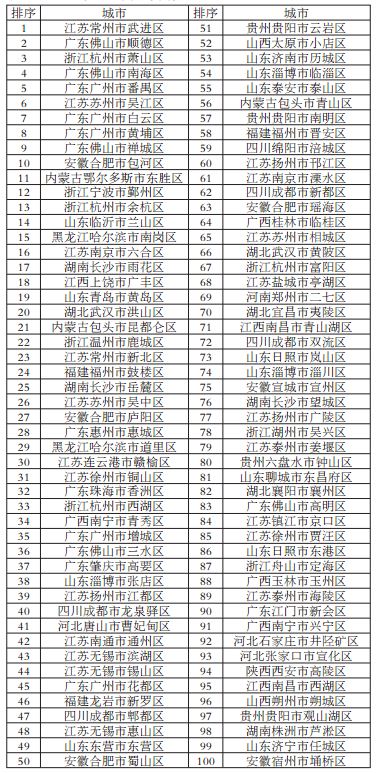 2017中国百强县名单发布完整版