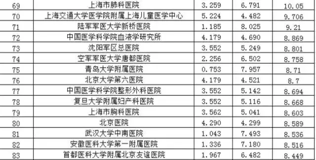 复旦版《2016年度中国医院排行榜》