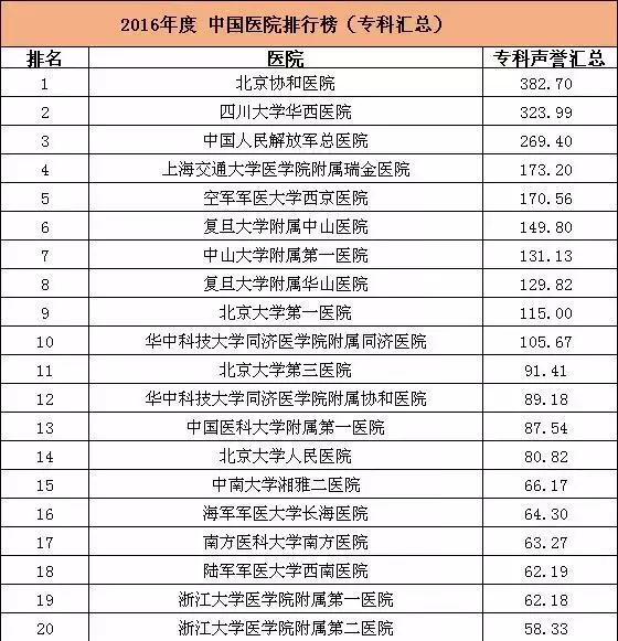 复旦版《2016年度中国医院排行榜》