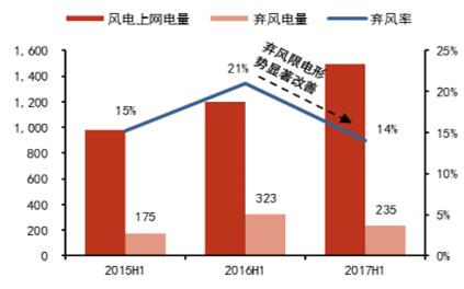 2017年风电及光伏建设运营情况