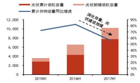 2017年风电及光伏建设运营情况