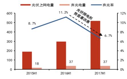 2017年风电及光伏建设运营情况